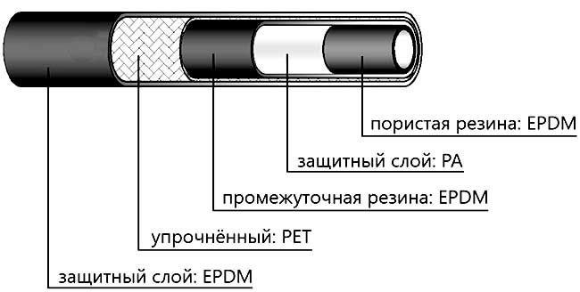 Рисунок Слои Шланга Фреонопровода Рисунок Слои Шланга Фреонопровода